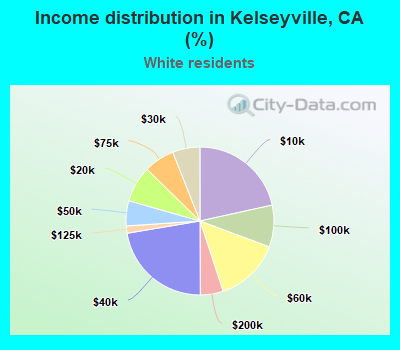 Income distribution in Kelseyville, CA (%)