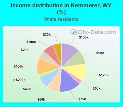 Income distribution in Kemmerer, WY (%)