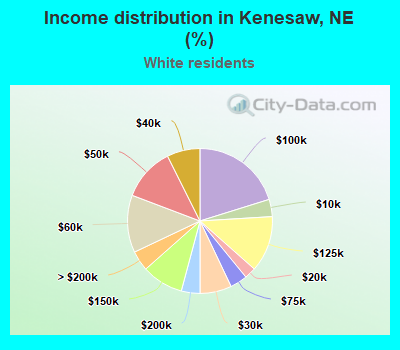 Income distribution in Kenesaw, NE (%)