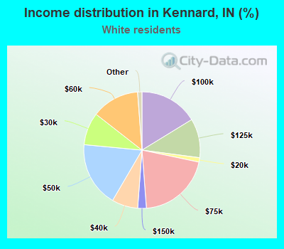 Income distribution in Kennard, IN (%)