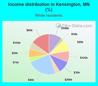 Income distribution in Kensington, MN (%)
