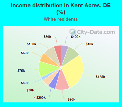 Income distribution in Kent Acres, DE (%)