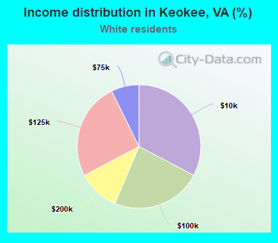 Income distribution in Keokee, VA (%)
