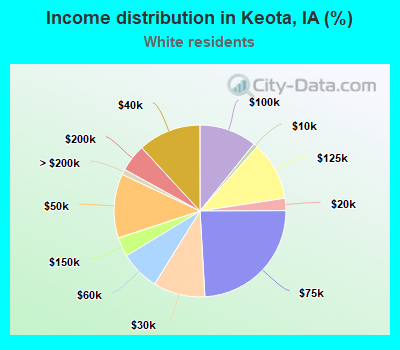 Income distribution in Keota, IA (%)