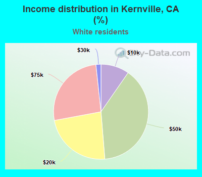 Income distribution in Kernville, CA (%)