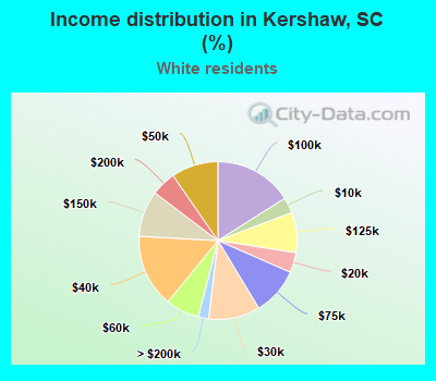 Income distribution in Kershaw, SC (%)