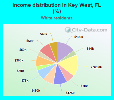 Income distribution in Key West, FL (%)