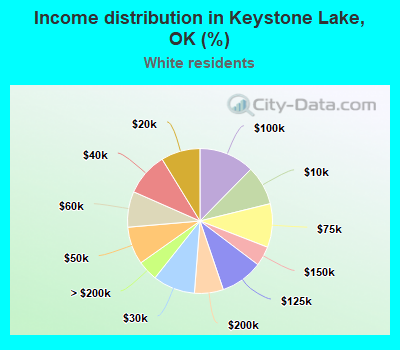 Income distribution in Keystone Lake, OK (%)
