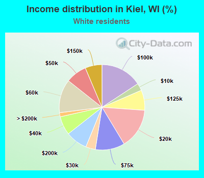Income distribution in Kiel, WI (%)