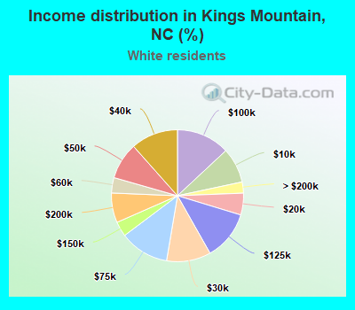Income distribution in Kings Mountain, NC (%)