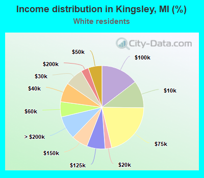 Income distribution in Kingsley, MI (%)