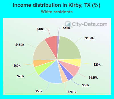 Income distribution in Kirby, TX (%)