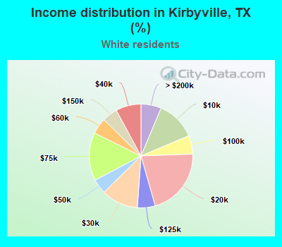 Income distribution in Kirbyville, TX (%)