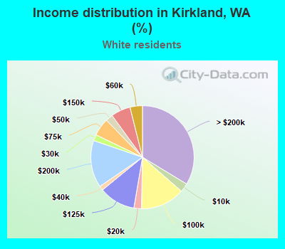 Income distribution in Kirkland, WA (%)