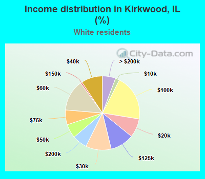 Income distribution in Kirkwood, IL (%)