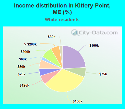 Income distribution in Kittery Point, ME (%)