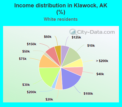 Income distribution in Klawock, AK (%)