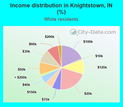 Income distribution in Knightstown, IN (%)