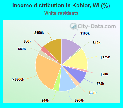 Income distribution in Kohler, WI (%)