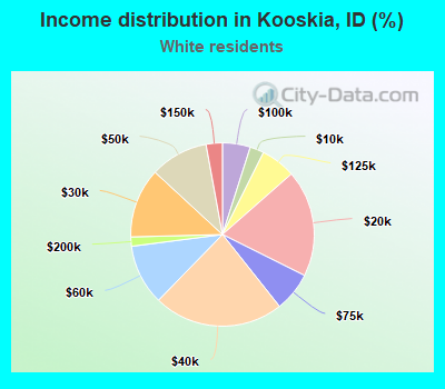 Income distribution in Kooskia, ID (%)