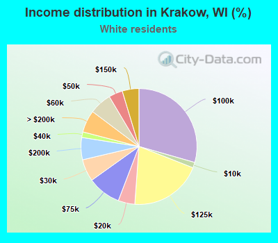 Income distribution in Krakow, WI (%)