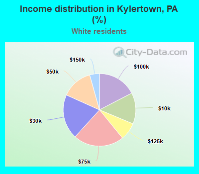 Income distribution in Kylertown, PA (%)