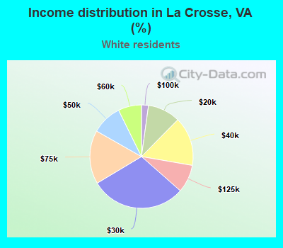 Income distribution in La Crosse, VA (%)