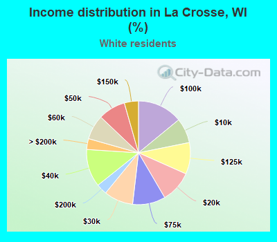 Income distribution in La Crosse, WI (%)