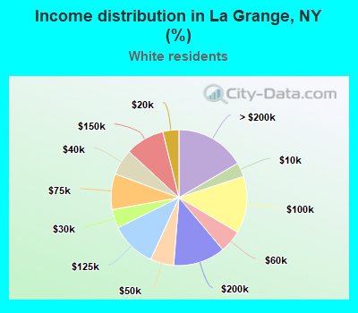 Income distribution in La Grange, NY (%)
