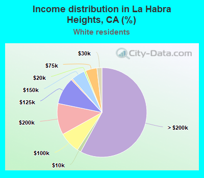 Income distribution in La Habra Heights, CA (%)