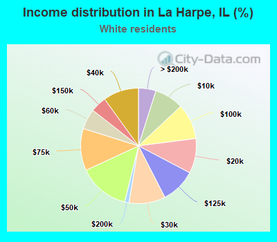Income distribution in La Harpe, IL (%)