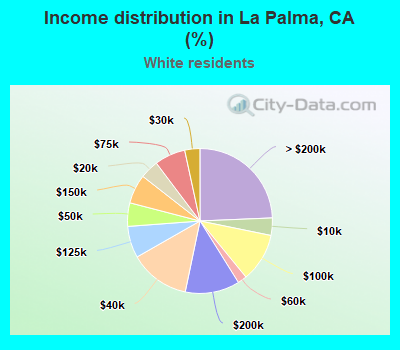 Income distribution in La Palma, CA (%)