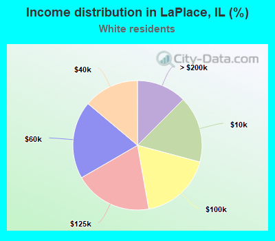 Income distribution in LaPlace, IL (%)