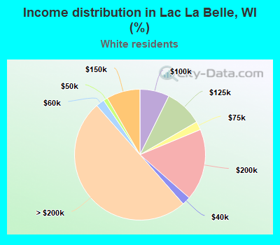 Income distribution in Lac La Belle, WI (%)
