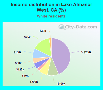 Income distribution in Lake Almanor West, CA (%)