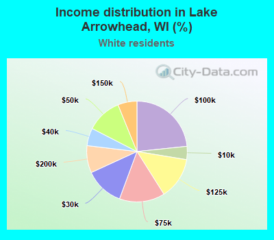 Income distribution in Lake Arrowhead, WI (%)