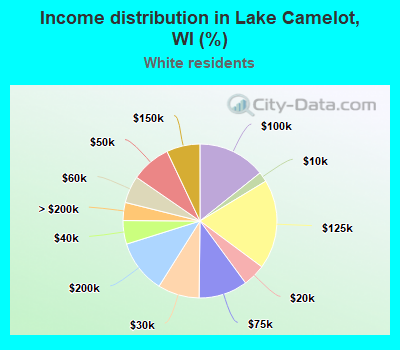 Income distribution in Lake Camelot, WI (%)
