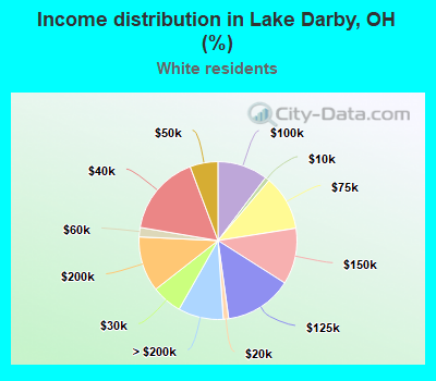 Income distribution in Lake Darby, OH (%)