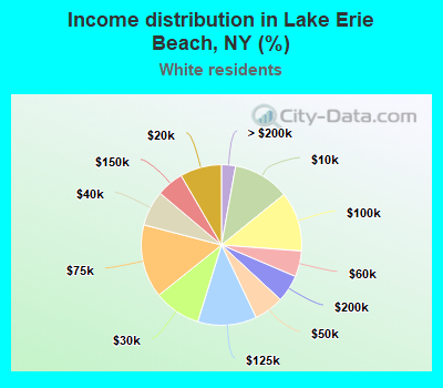 Income distribution in Lake Erie Beach, NY (%)
