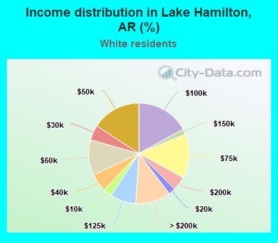 Income distribution in Lake Hamilton, AR (%)