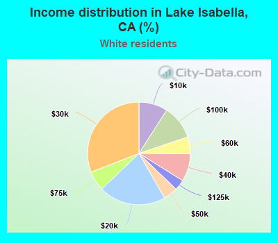 Income distribution in Lake Isabella, CA (%)