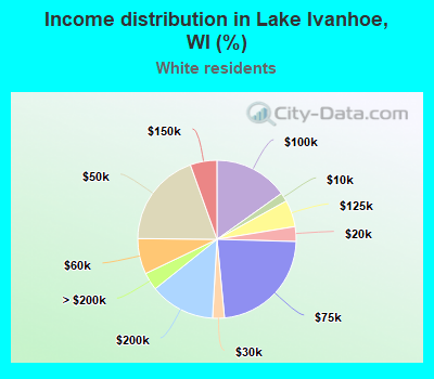 Income distribution in Lake Ivanhoe, WI (%)