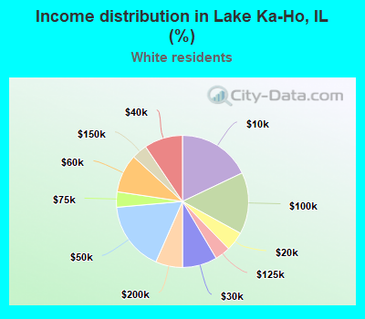 Income distribution in Lake Ka-Ho, IL (%)