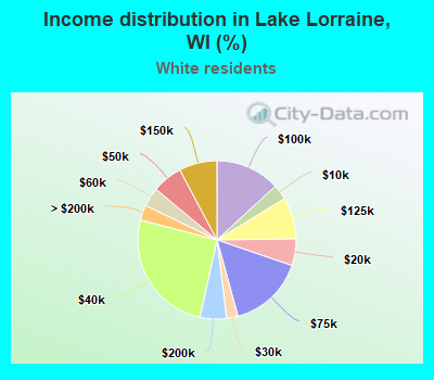 Income distribution in Lake Lorraine, WI (%)