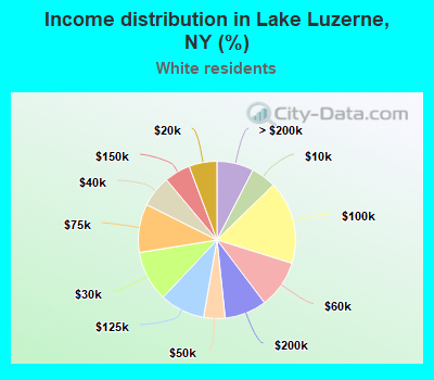 Income distribution in Lake Luzerne, NY (%)