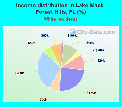 Income distribution in Lake Mack-Forest Hills, FL (%)