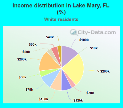 Income distribution in Lake Mary, FL (%)