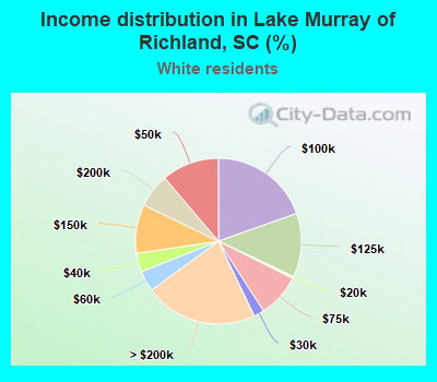 Income distribution in Lake Murray of Richland, SC (%)