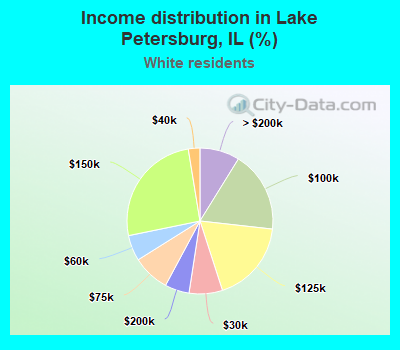 Income distribution in Lake Petersburg, IL (%)