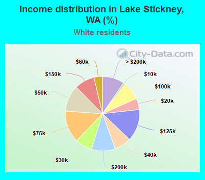Income distribution in Lake Stickney, WA (%)